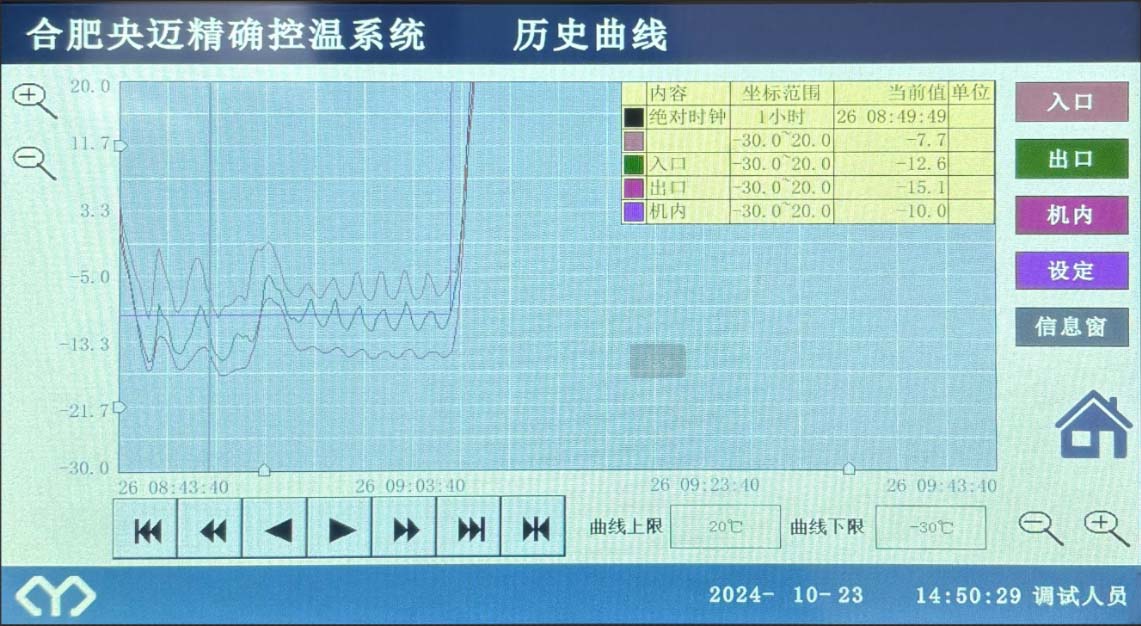 Reactor Temperature Control Curve